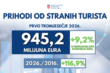 U prvom tromjesečju 2026. godine prihodi od stranih turista 945,2 milijuna eura
